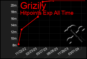 Total Graph of Grizily