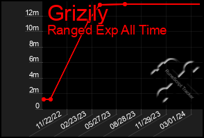 Total Graph of Grizily