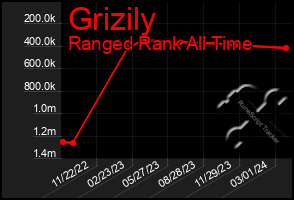 Total Graph of Grizily