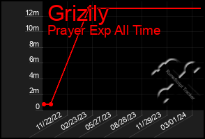 Total Graph of Grizily