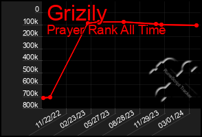 Total Graph of Grizily