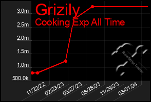 Total Graph of Grizily