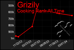 Total Graph of Grizily