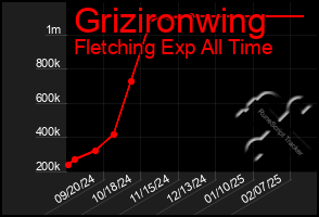 Total Graph of Grizironwing