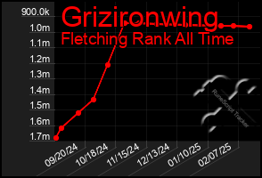 Total Graph of Grizironwing