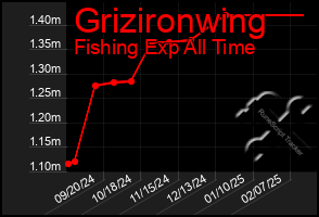 Total Graph of Grizironwing