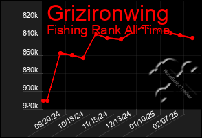 Total Graph of Grizironwing