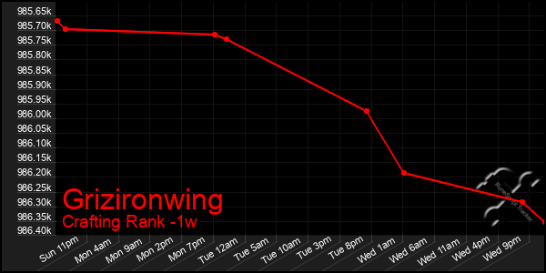 Last 7 Days Graph of Grizironwing