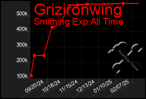 Total Graph of Grizironwing