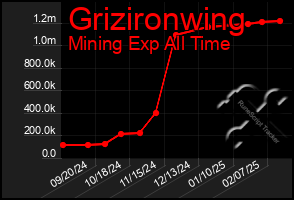 Total Graph of Grizironwing