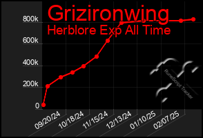 Total Graph of Grizironwing