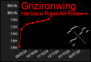 Total Graph of Grizironwing