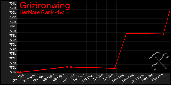 Last 7 Days Graph of Grizironwing