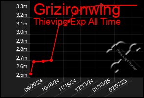 Total Graph of Grizironwing