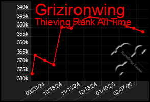 Total Graph of Grizironwing