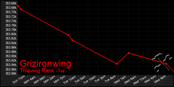 Last 7 Days Graph of Grizironwing