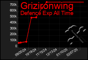 Total Graph of Grizironwing