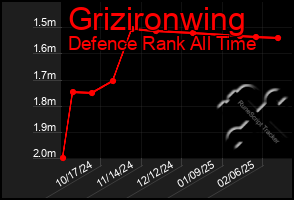 Total Graph of Grizironwing