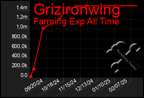 Total Graph of Grizironwing