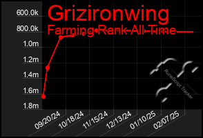 Total Graph of Grizironwing