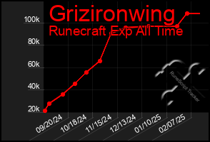 Total Graph of Grizironwing