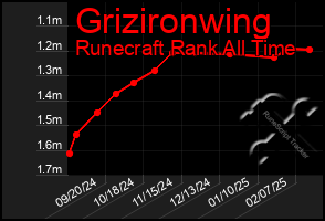 Total Graph of Grizironwing