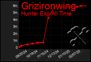 Total Graph of Grizironwing