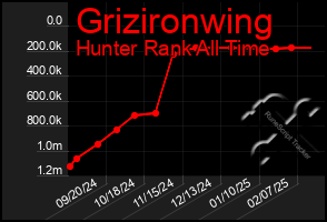 Total Graph of Grizironwing