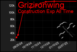 Total Graph of Grizironwing