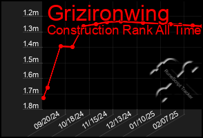 Total Graph of Grizironwing