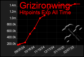 Total Graph of Grizironwing