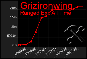 Total Graph of Grizironwing