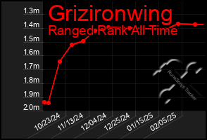 Total Graph of Grizironwing