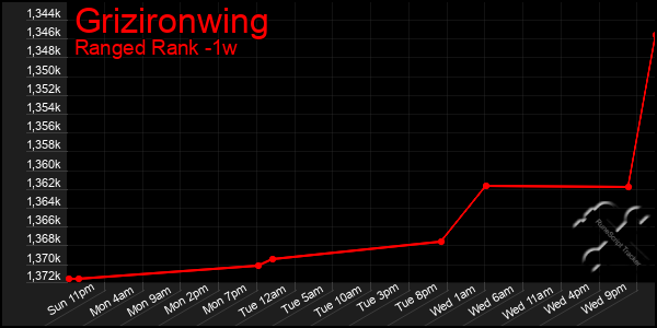 Last 7 Days Graph of Grizironwing