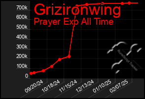 Total Graph of Grizironwing