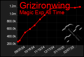 Total Graph of Grizironwing