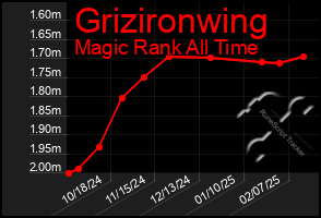 Total Graph of Grizironwing