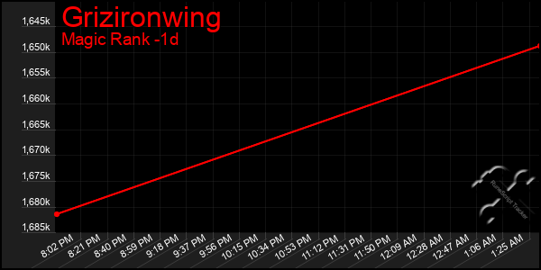 Last 24 Hours Graph of Grizironwing