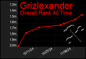 Total Graph of Grizlexander