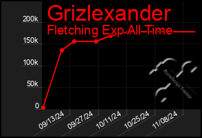 Total Graph of Grizlexander