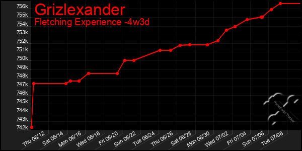 Last 31 Days Graph of Grizlexander