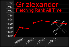 Total Graph of Grizlexander