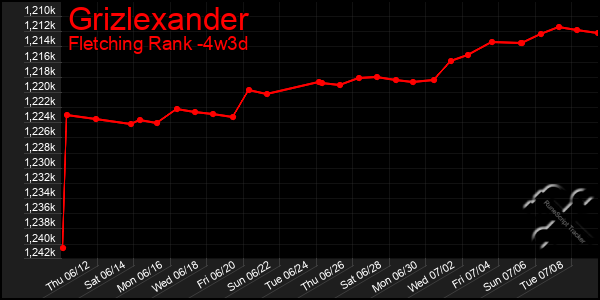 Last 31 Days Graph of Grizlexander
