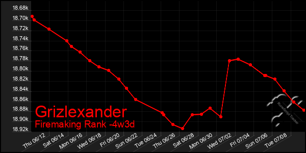 Last 31 Days Graph of Grizlexander