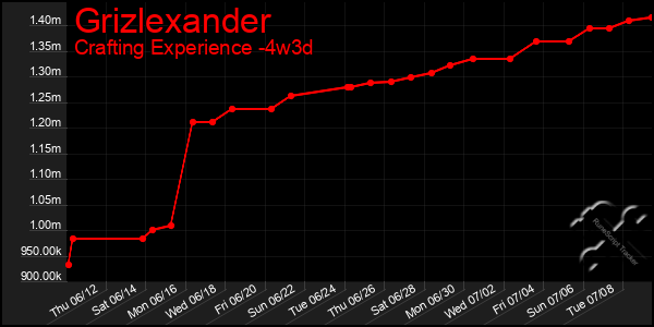 Last 31 Days Graph of Grizlexander