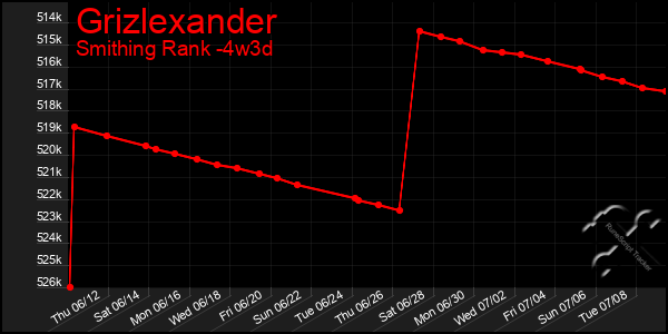 Last 31 Days Graph of Grizlexander
