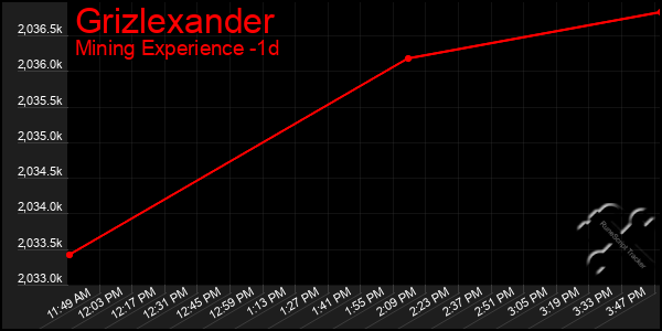 Last 24 Hours Graph of Grizlexander