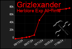 Total Graph of Grizlexander