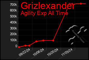 Total Graph of Grizlexander