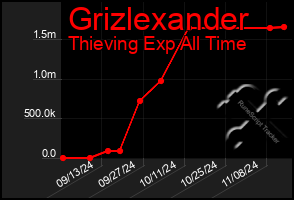 Total Graph of Grizlexander